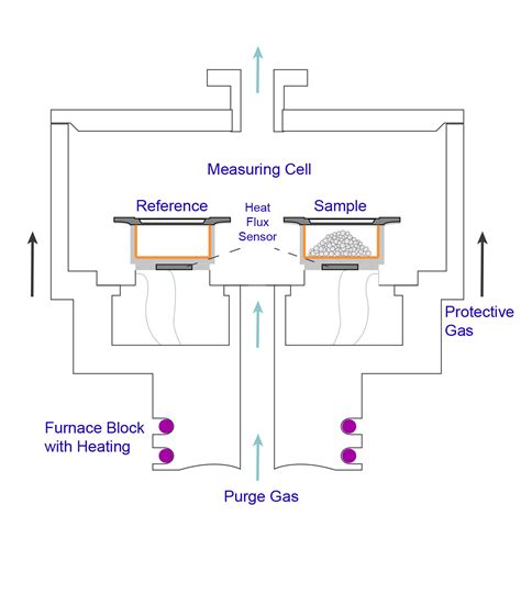 1L Differential Scanning Calorimeter fabrication|differential scanning technique.